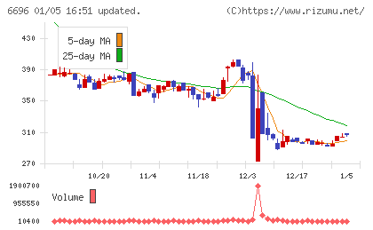 トラース・オン・プロダクトチャート