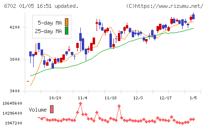 富士通チャート