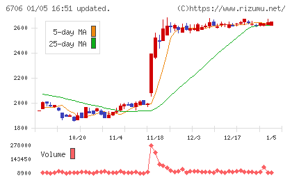 電気興業チャート