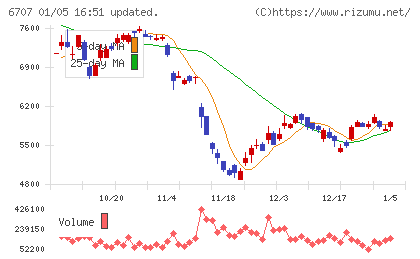 サンケン電気チャート