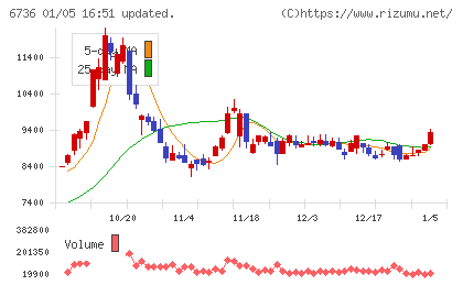 サン電子チャート