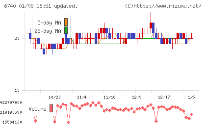 ジャパンディスプレイチャート