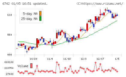 京三製作所チャート
