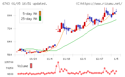 大同信号チャート