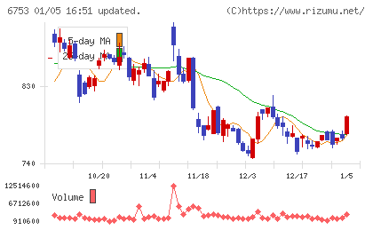 シャープチャート