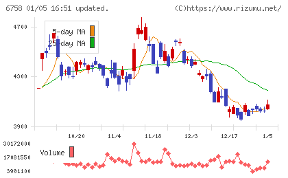ソニーグループチャート