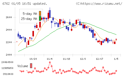 ＴＤＫチャート