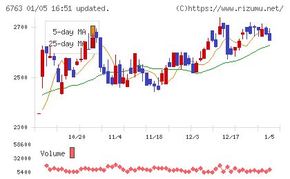 帝国通信工業チャート