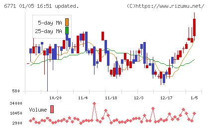 池上通信機チャート