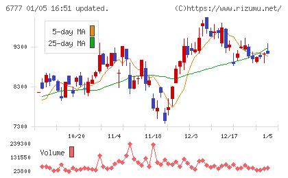 ｓａｎｔｅｃ　Ｈｏｌｄｉｎｇｓチャート