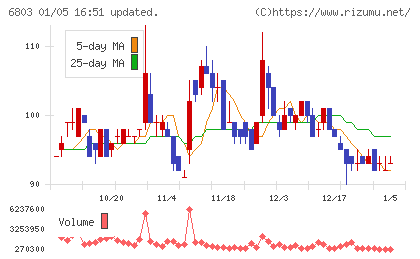 ティアックチャート
