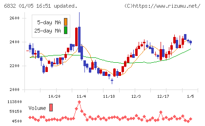アオイ電子チャート