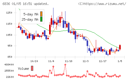 ぷらっとホームチャート