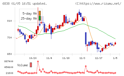 多摩川ホールディングスチャート