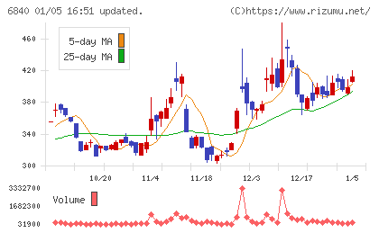ＡＫＩＢＡホールディングスチャート
