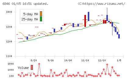 中央製作所チャート