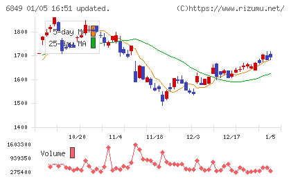 日本光電チャート
