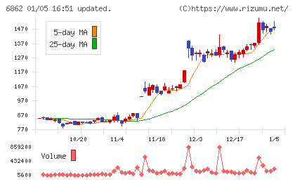 ミナトホールディングスチャート