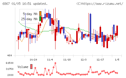 リーダー電子チャート