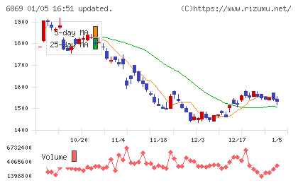 シスメックスチャート