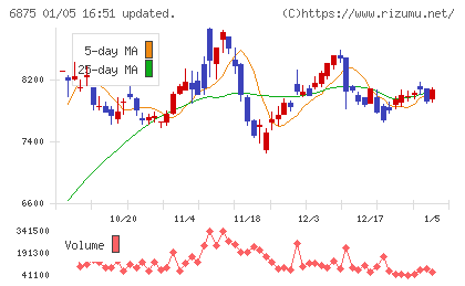 メガチップスチャート