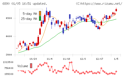 フェローテックチャート