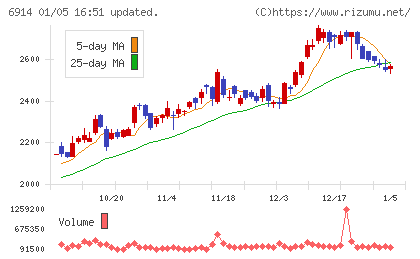 オプテックスグループチャート
