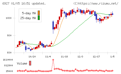 ヘリオス　テクノ　ホールディングチャート