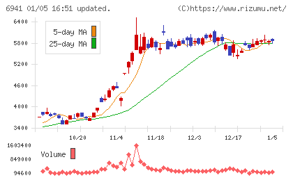 山一電機チャート