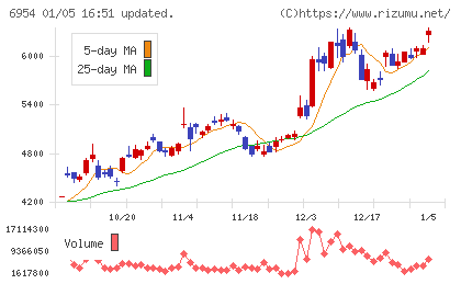 ファナックチャート