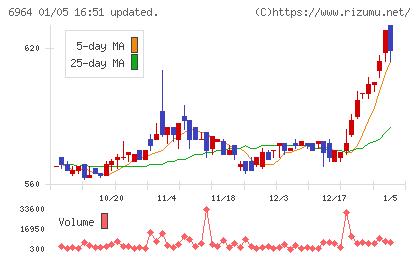 サンコーチャート