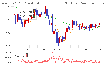 松尾電機チャート