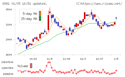 村田製作所チャート