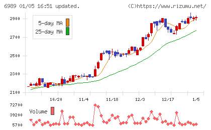 北陸電気工業チャート