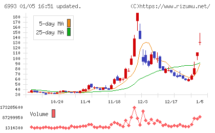 大黒屋ホールディングスチャート