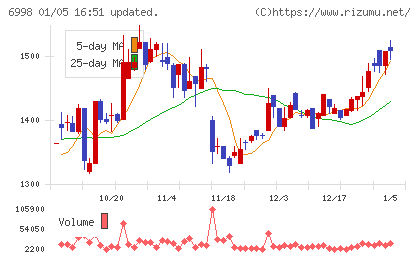 日本タングステンチャート