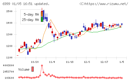 ＫＯＡチャート