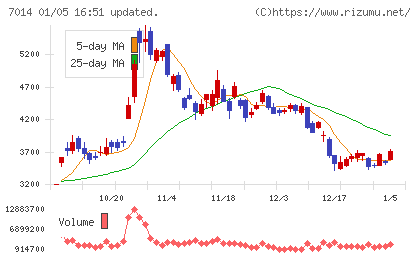 名村造船所チャート