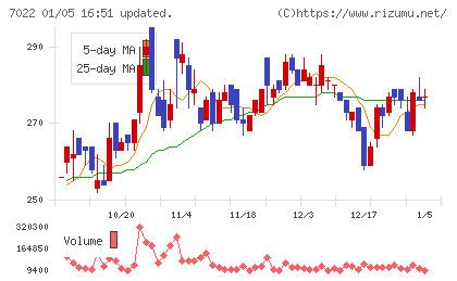 サノヤスホールディングスチャート