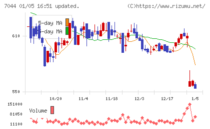 ピアラチャート