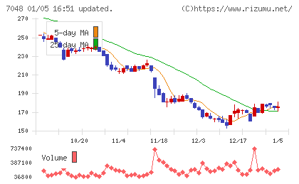 ベルトラチャート