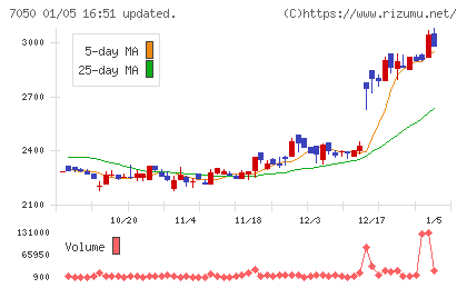 フロンティアインターナショナルチャート