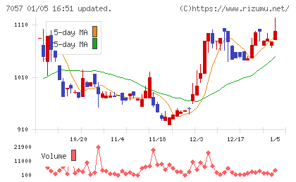 エヌ・シー・エヌチャート