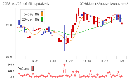 共栄セキュリティーサービスチャート