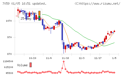コプロ・ホールディングスチャート