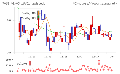 フレアスチャート