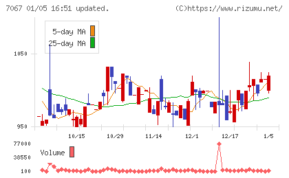 ブランディングテクノロジーチャート