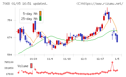 フィードフォースグループチャート