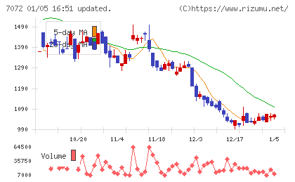 インティメート・マージャーチャート