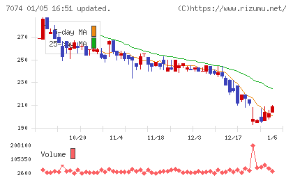 トゥエンティーフォーセブンホールディングスチャート